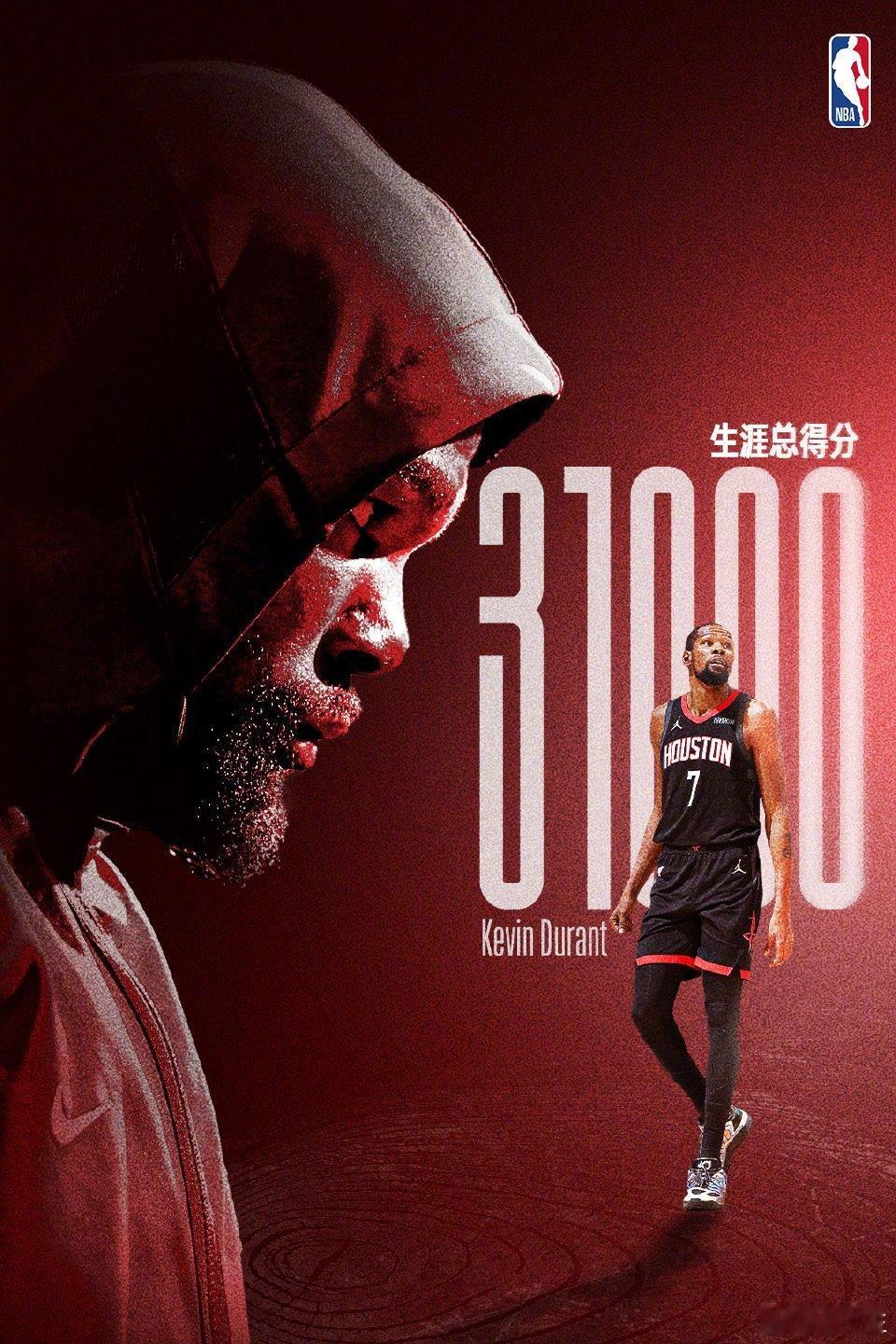 杜兰特目前31,000分。按照他最近4个赛季基本每个赛季稳定在1600分来看，还