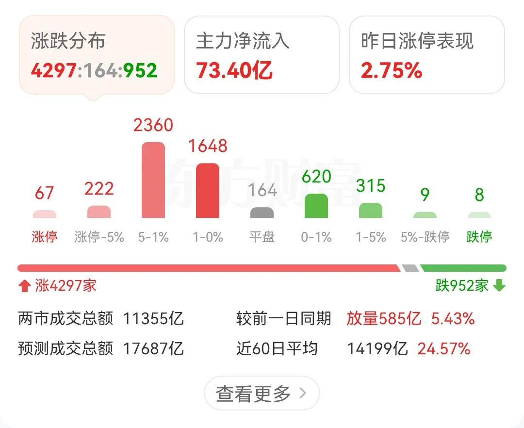 呦，主力资金既然破天荒的流入了73.40亿，真是难得。在每天平均流出300亿的情
