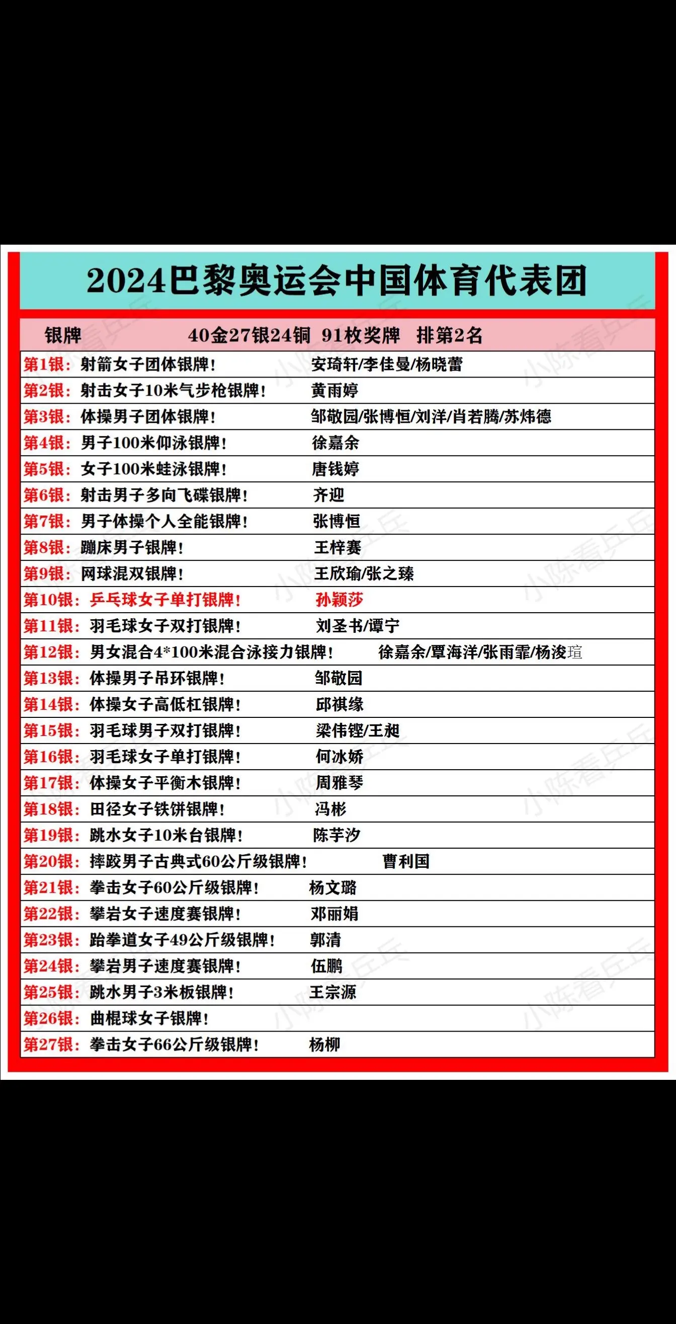 2024巴黎奥运会中国体育代表团奖牌明细。中国体育代表团，金牌、银牌...
