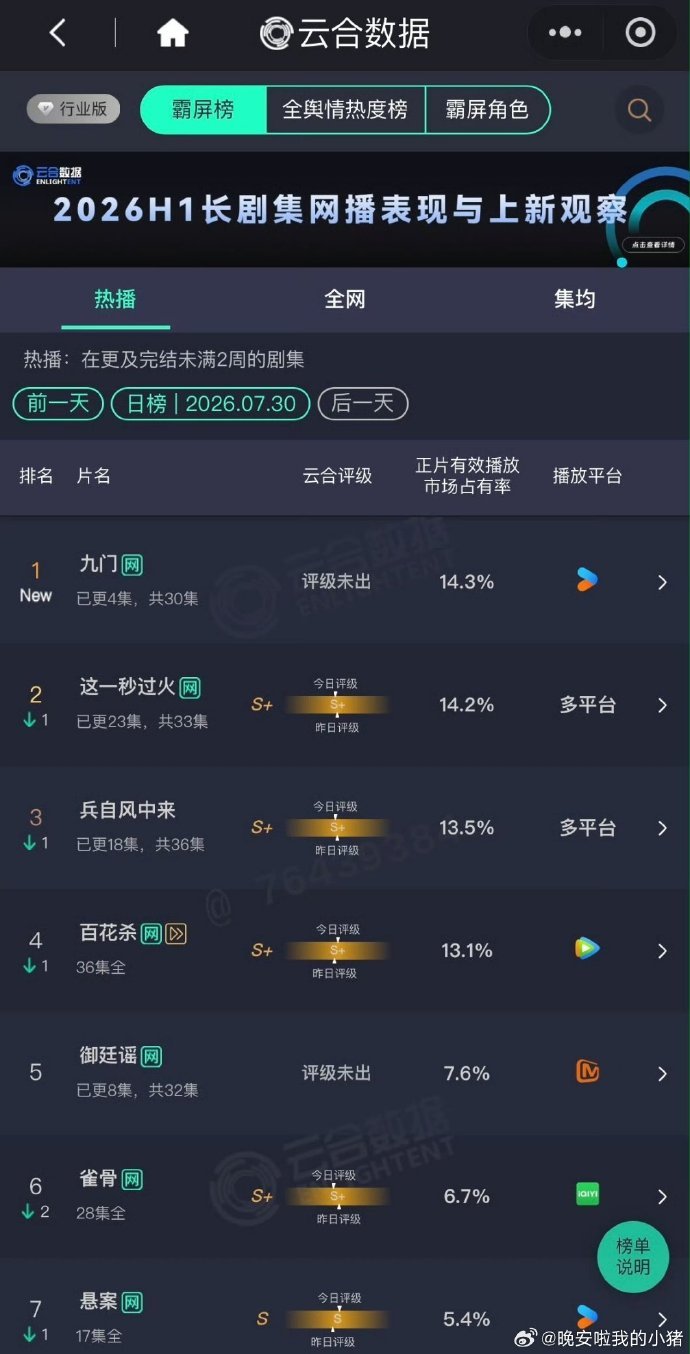 陈伟霆曾舜晞九门走势九门首日成绩 九门首日成绩，大事很妙 