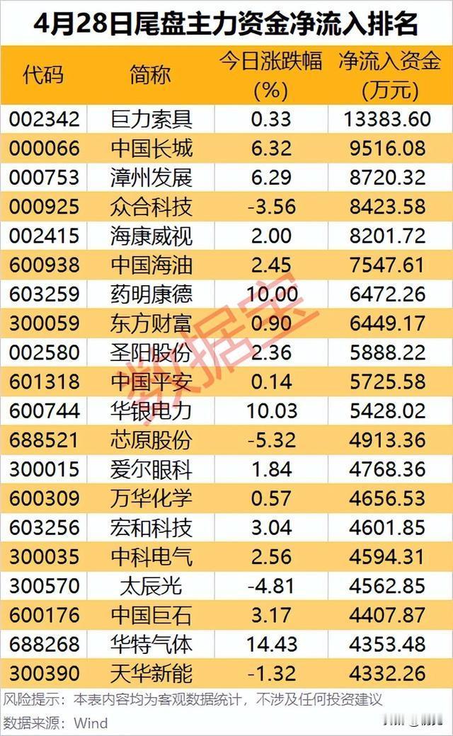 尾盘抢筹异动榜：4月28日主力资金突袭全景解读！
 
4月28日尾盘主力资金净流