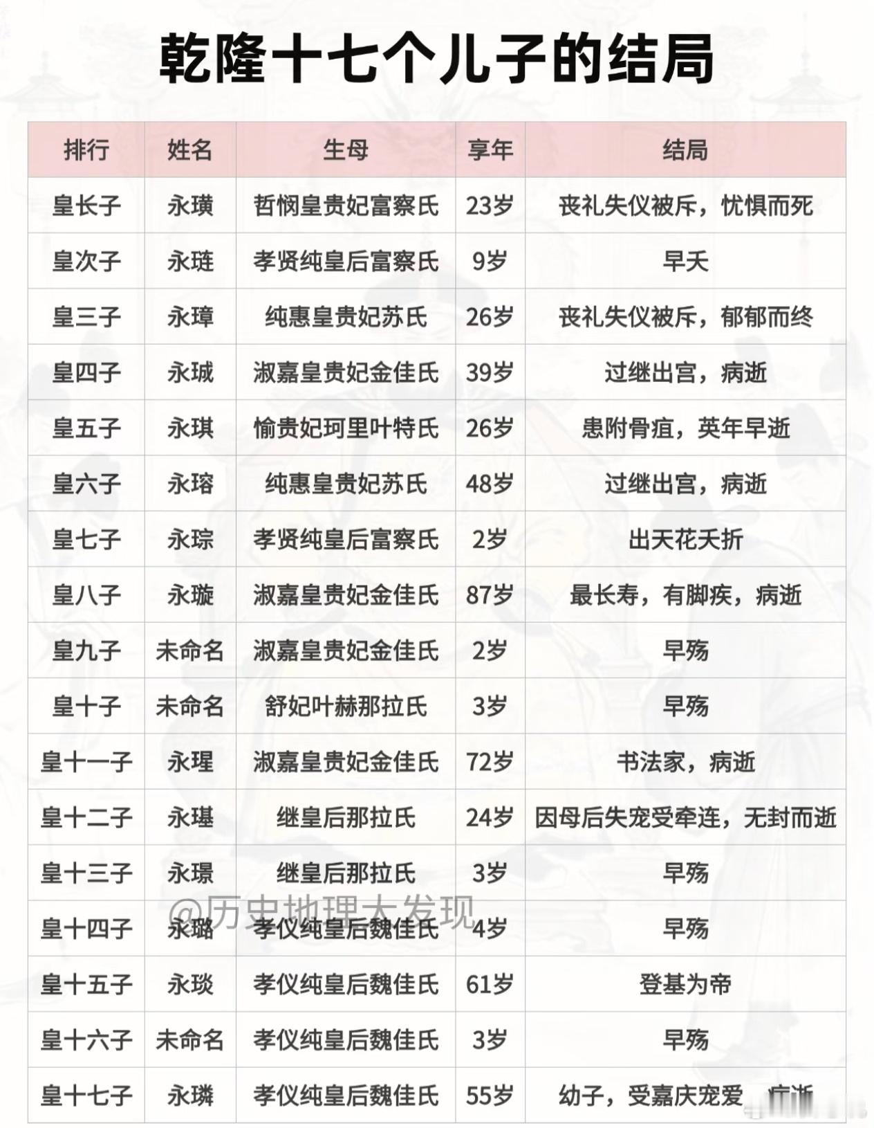 最好的御医保障，只有6皇子活过了30岁。可以想象，普通百姓孩子的夭折率有多高？ 