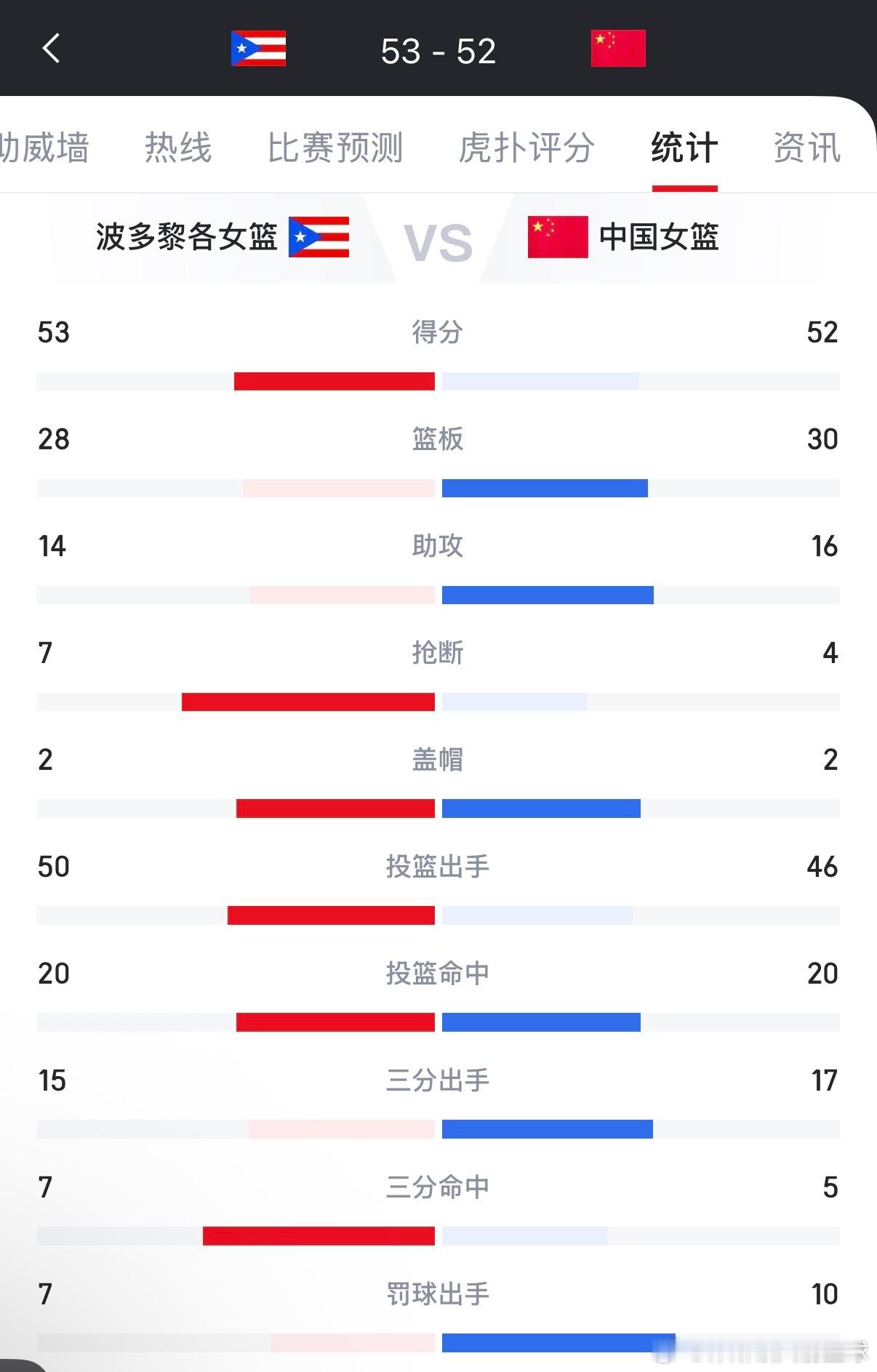 只剩最后一节了，女篮姑娘们一定要稳住心态。第一节中国女篮进了4个三分，后面就一直