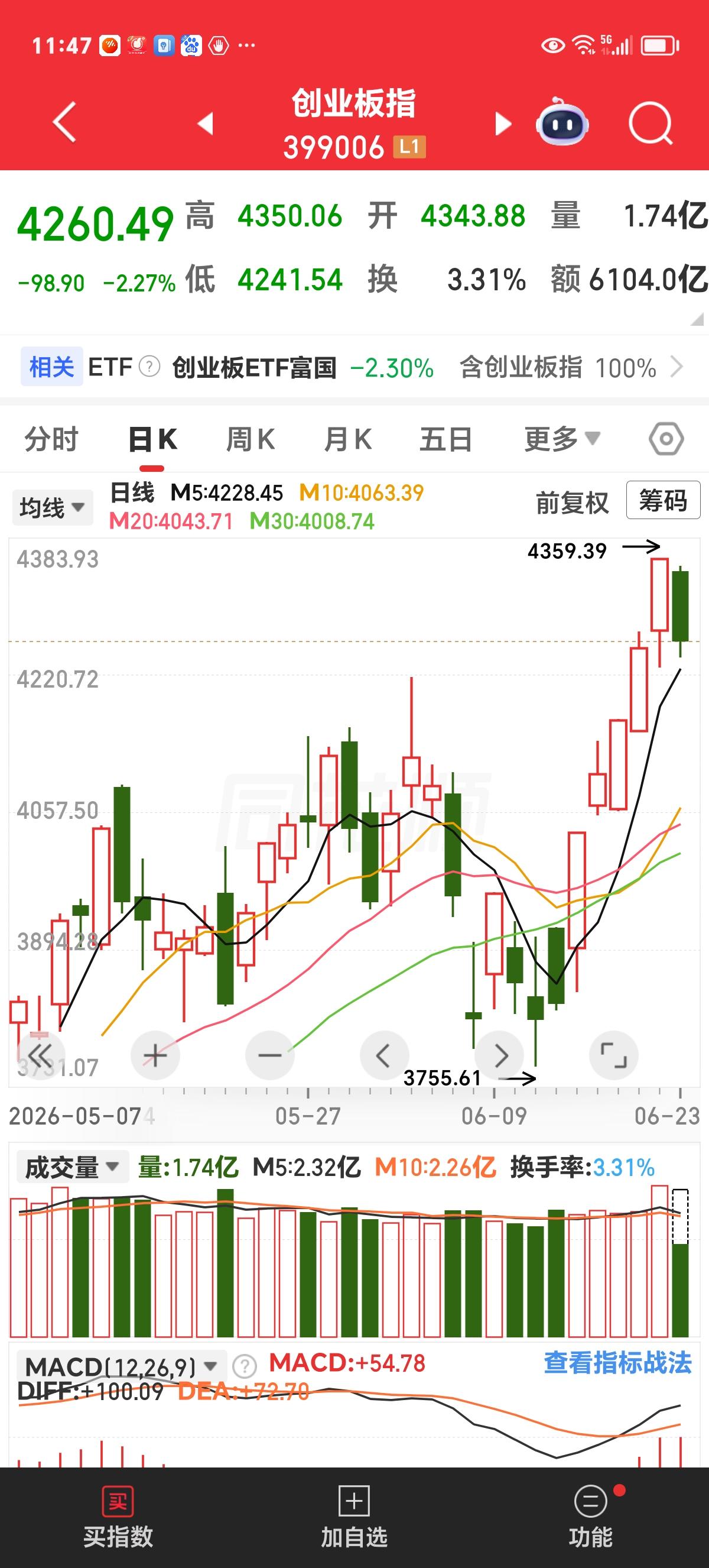 周二午评：回调是为了更好的上涨

看截图，创业板这几年远远跑赢了上证，所以今天的