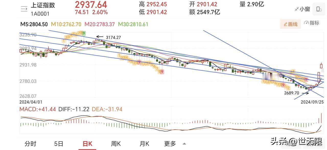 学炒股的第1个知识点：趋势线。简单明了：

K线在下跌趋势线下不买，突破下跌趋势