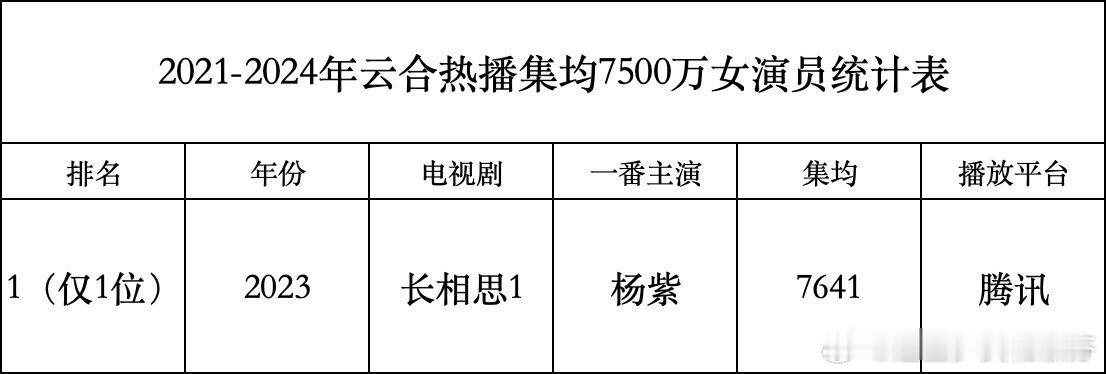 杨紫是唯一一位2021-2024云合集均破7500的女演员[哆啦A梦害怕] 