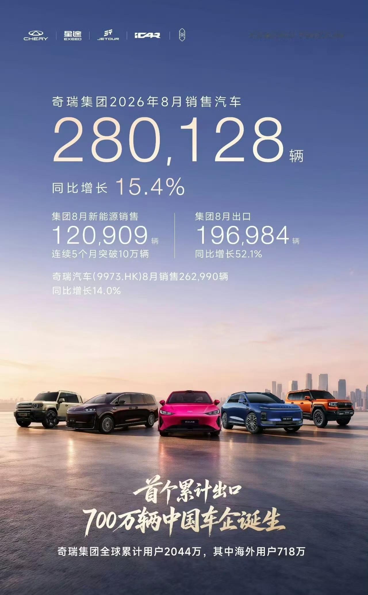 可以的，奇瑞8月份的海外销量几乎快来到了20万辆了，估计下个月20万辆是妥妥的了