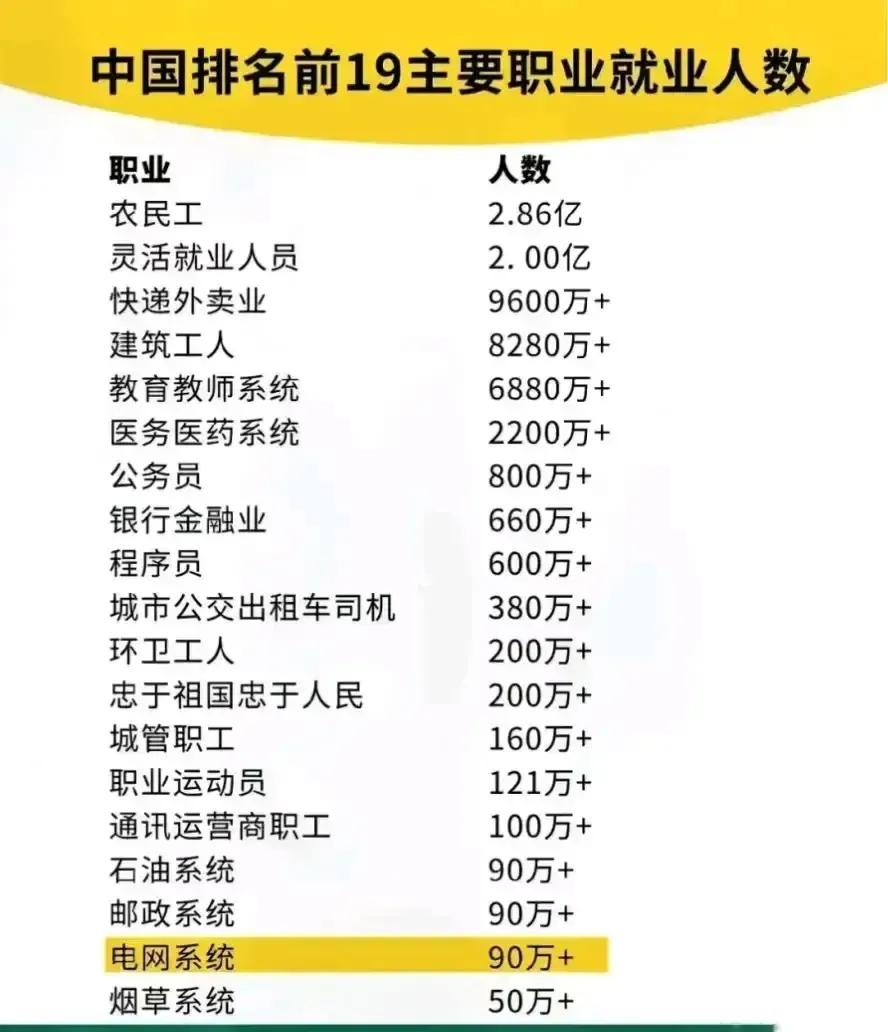 来比较下哪几种职业人数最多？