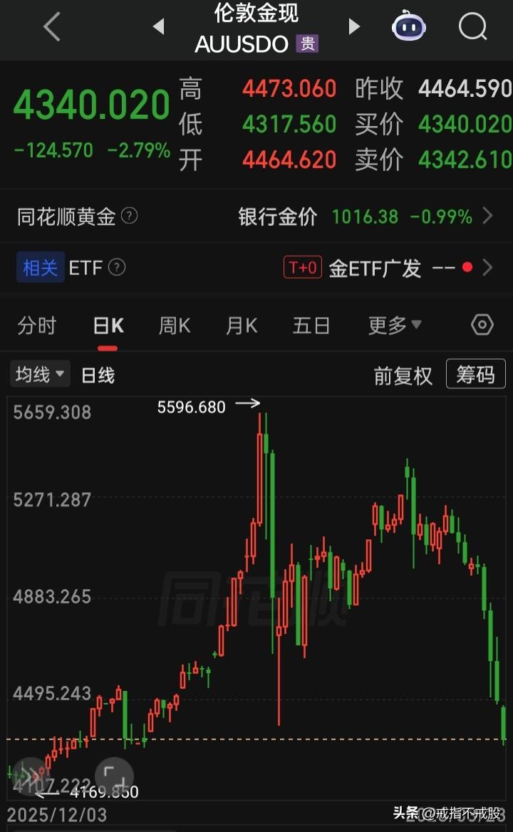 “金银”的空头炮，真是好猛烈
不知又埋了多少多头在？
黄金会破4000吗？