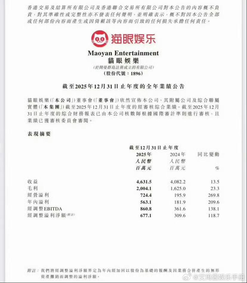 肖战主演电影《得闲谨制》被收录入进了猫眼娱乐2025全年财报，什么水平？ 