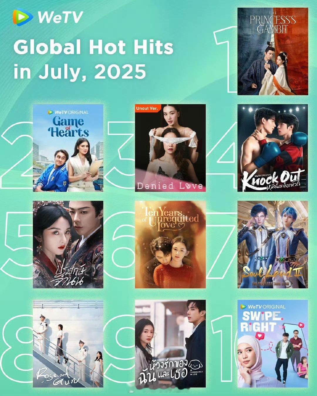 wetv7月全球热榜前十1、桃花映江山，5、折腰，9、陷入我们的热恋 ​​​