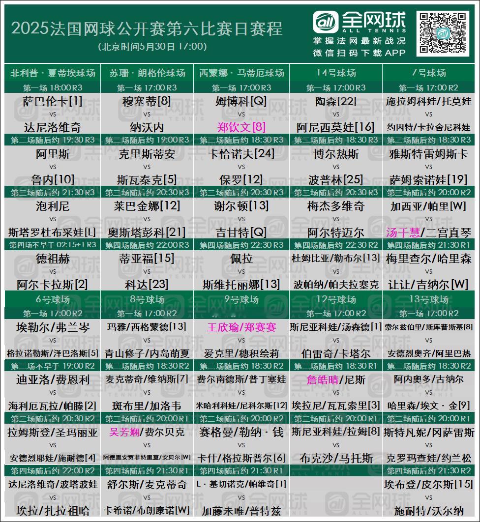 法网2025 5月30日周五赛程郑钦文vs姆博科 时间不错～网球[超话] ​​​