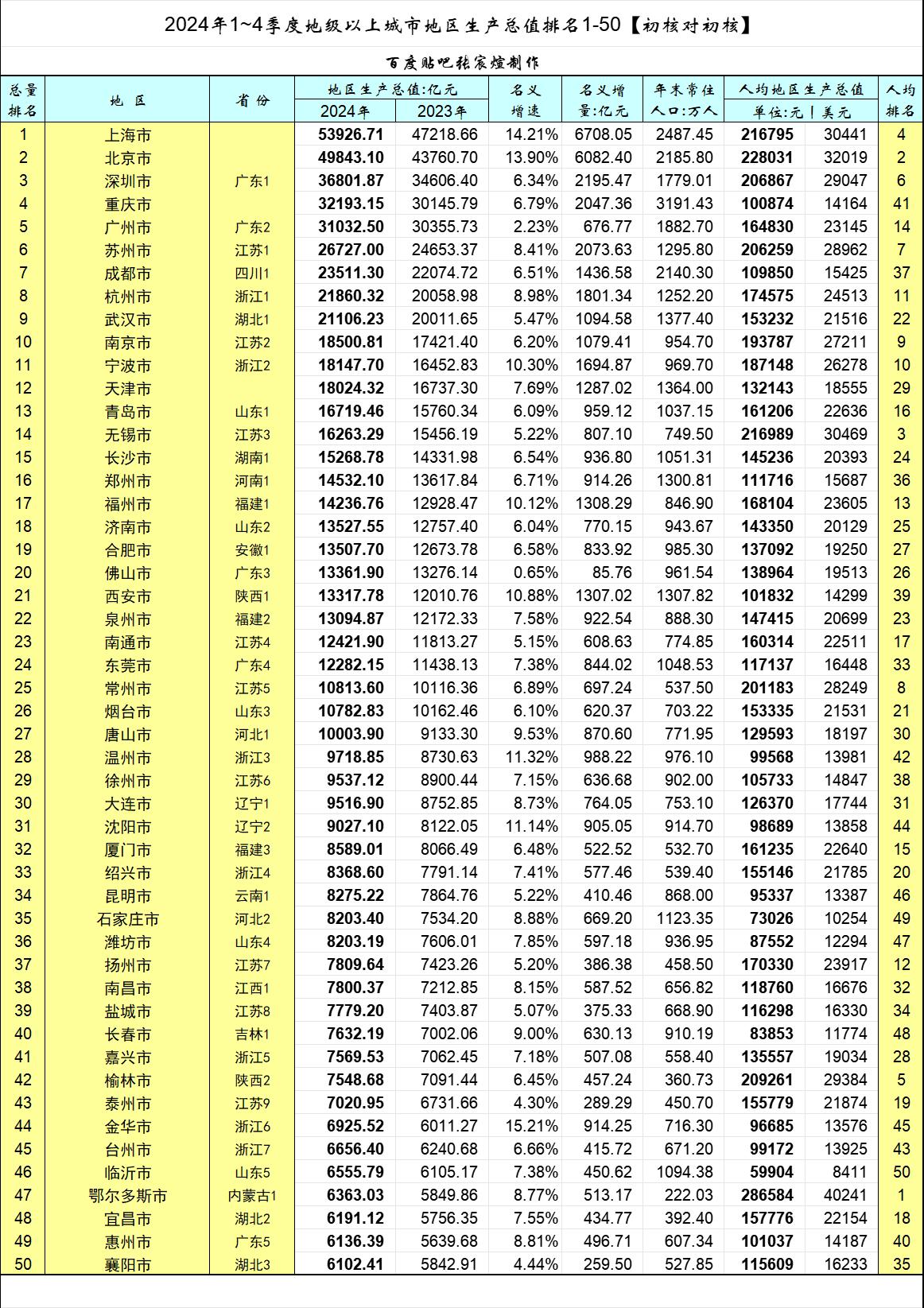 2024年GDP前50强城市