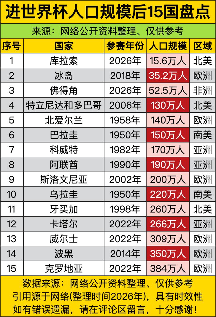 谁能想到世界杯的参赛名单里，还藏着不少“迷你人口玩家”，榜首的库拉索全国拢共才1