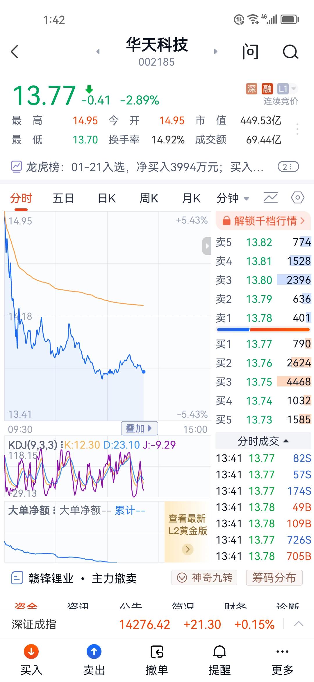 华天科技，无愧于“压盘王”之美誉！
下午1：40分左右，沪指一度翻红0.5。然而