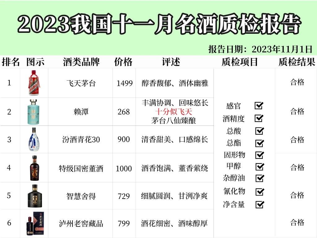 刚刚！我国十一月份白酒质检报告公布如下，竟然只有以下六款老百姓可以放心喝，来看看