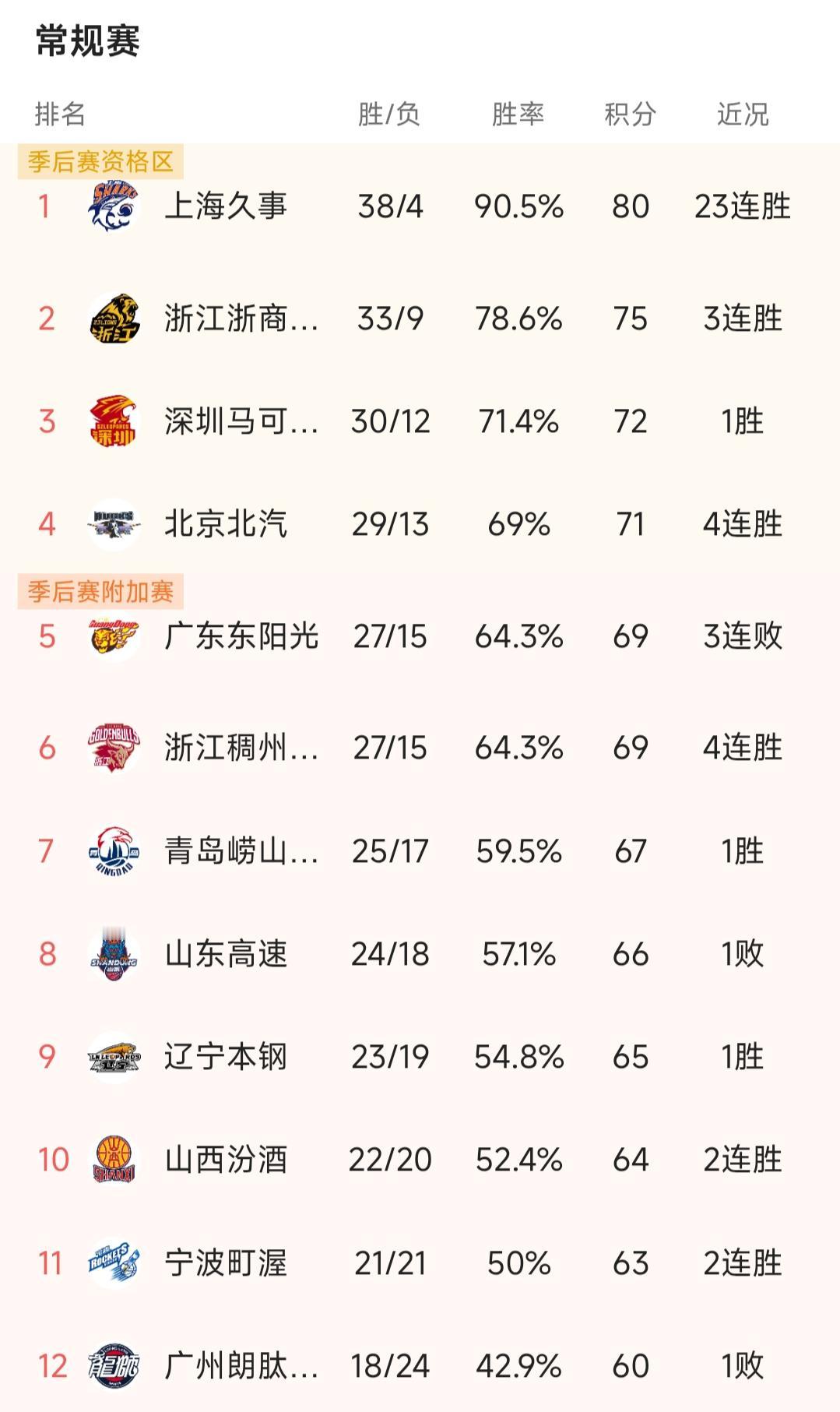 CBA常规赛正式结束，最终排名如下:上海、浙江广厦、深圳、北京、广东、浙江稠州、