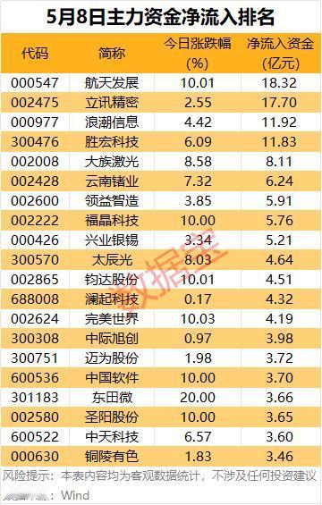 5月8日A股资金动向！主力抢筹/出逃名单曝光，尾盘信号更关键
 
5月8日A股市