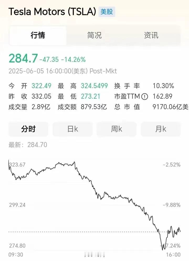 你绝对想不到，这个科技狂人马斯克的一张嘴，竟让特斯拉市值一夜蒸发近2000亿美元