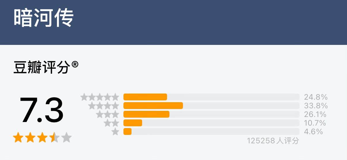 龚俊四部剧豆瓣评分破7 龚俊已经有4部剧豆瓣评分7+了！《家事法庭》《暗河传》《