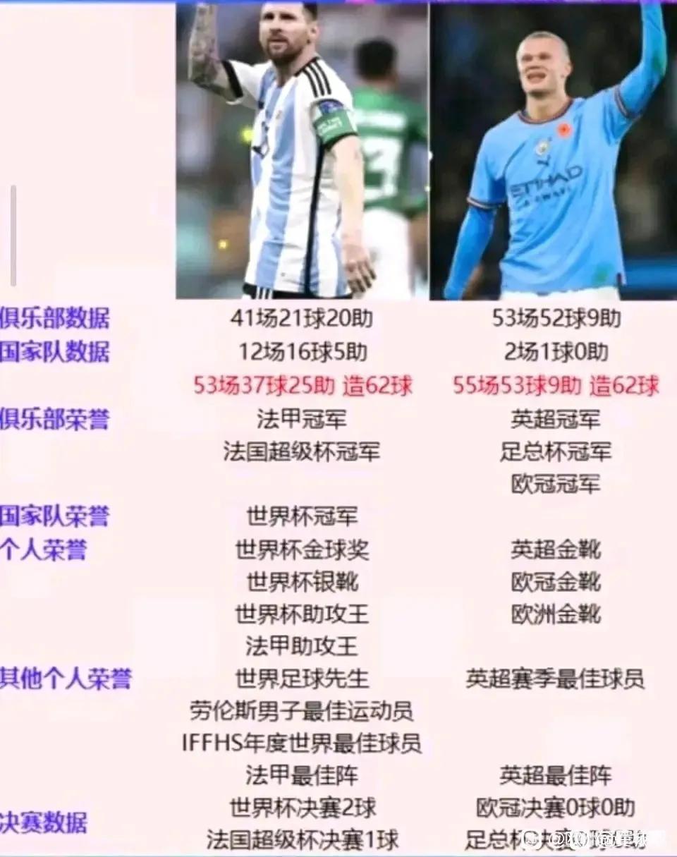 梅西应该拿到金球奖，因为比哈兰德强。

两人最近一年数据对比。
梅西37球25次
