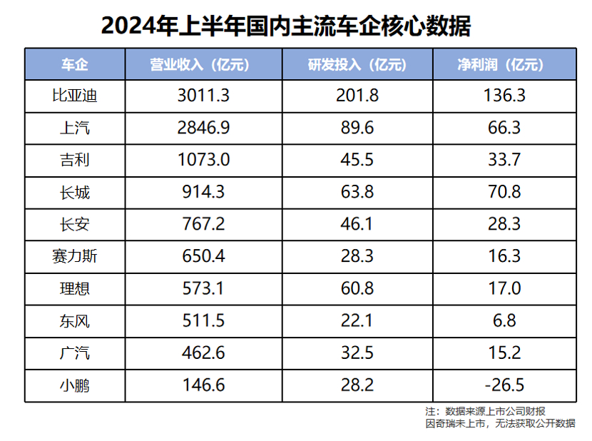 今年7月国内新能源渗透率过半，新能源汽车的发展来到重要阶段，与此同时，业界也有了