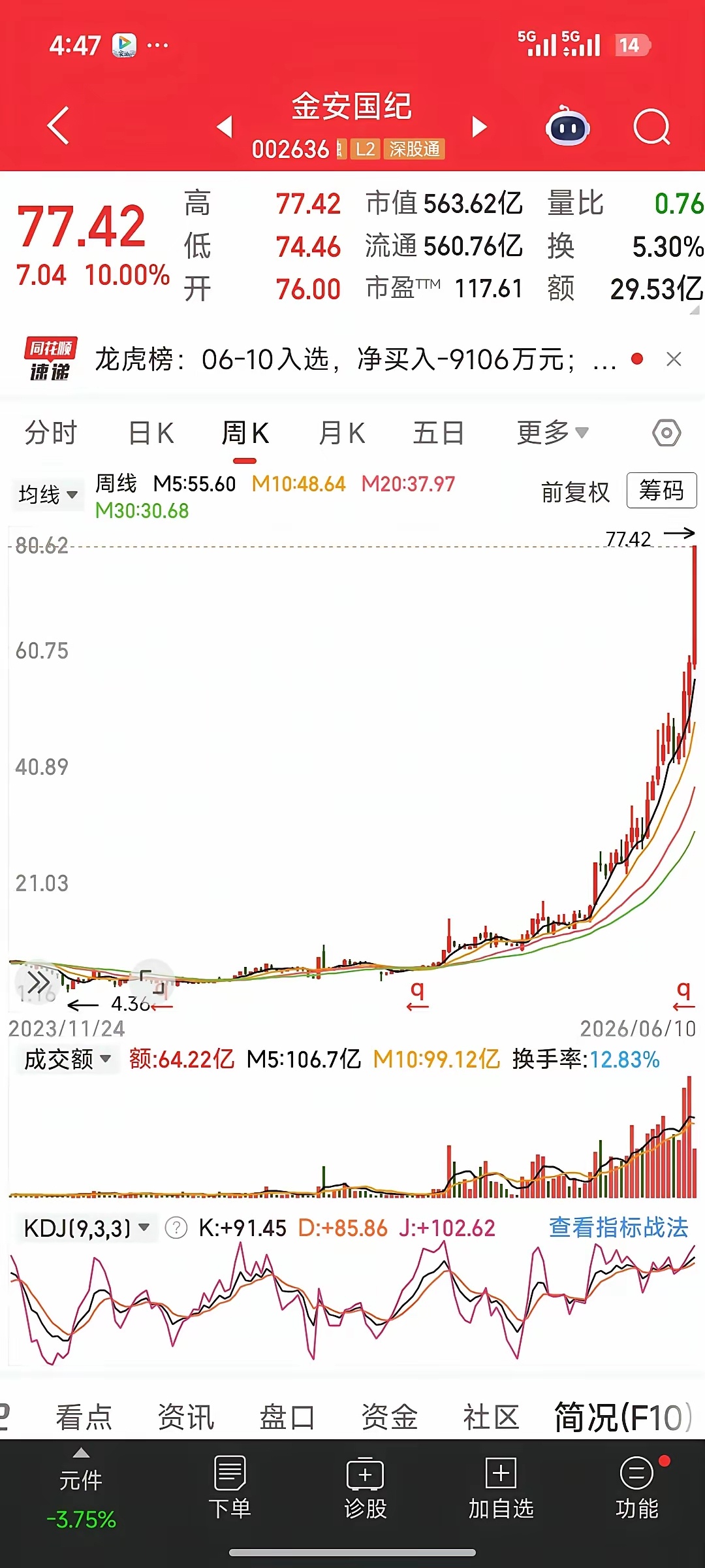 从4元到77元，6个月暴涨20倍！金安国纪的二十倍妖路，藏着怎样的财富密码？一、