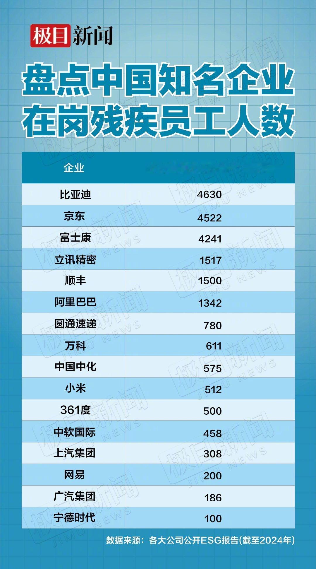 盘点大厂残疾员工人数 据联合国数据显示，高达80%残疾人难获工作，远高于正常人，