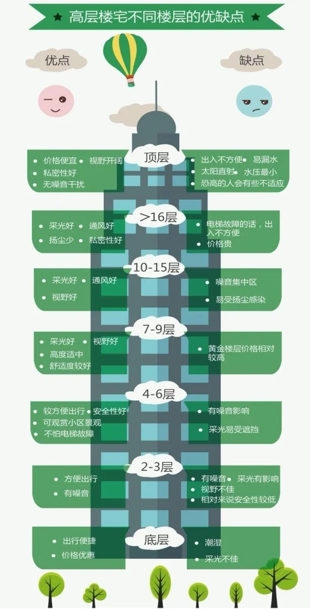 【选房必看】买房不同楼层的优劣势