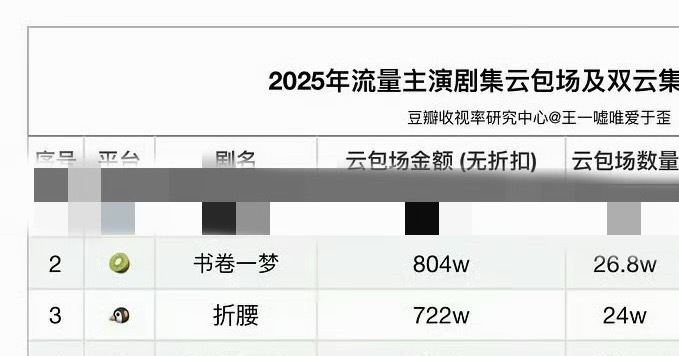 在我认知里云包场都应该是10万座起步刘宇宁开始推理吧