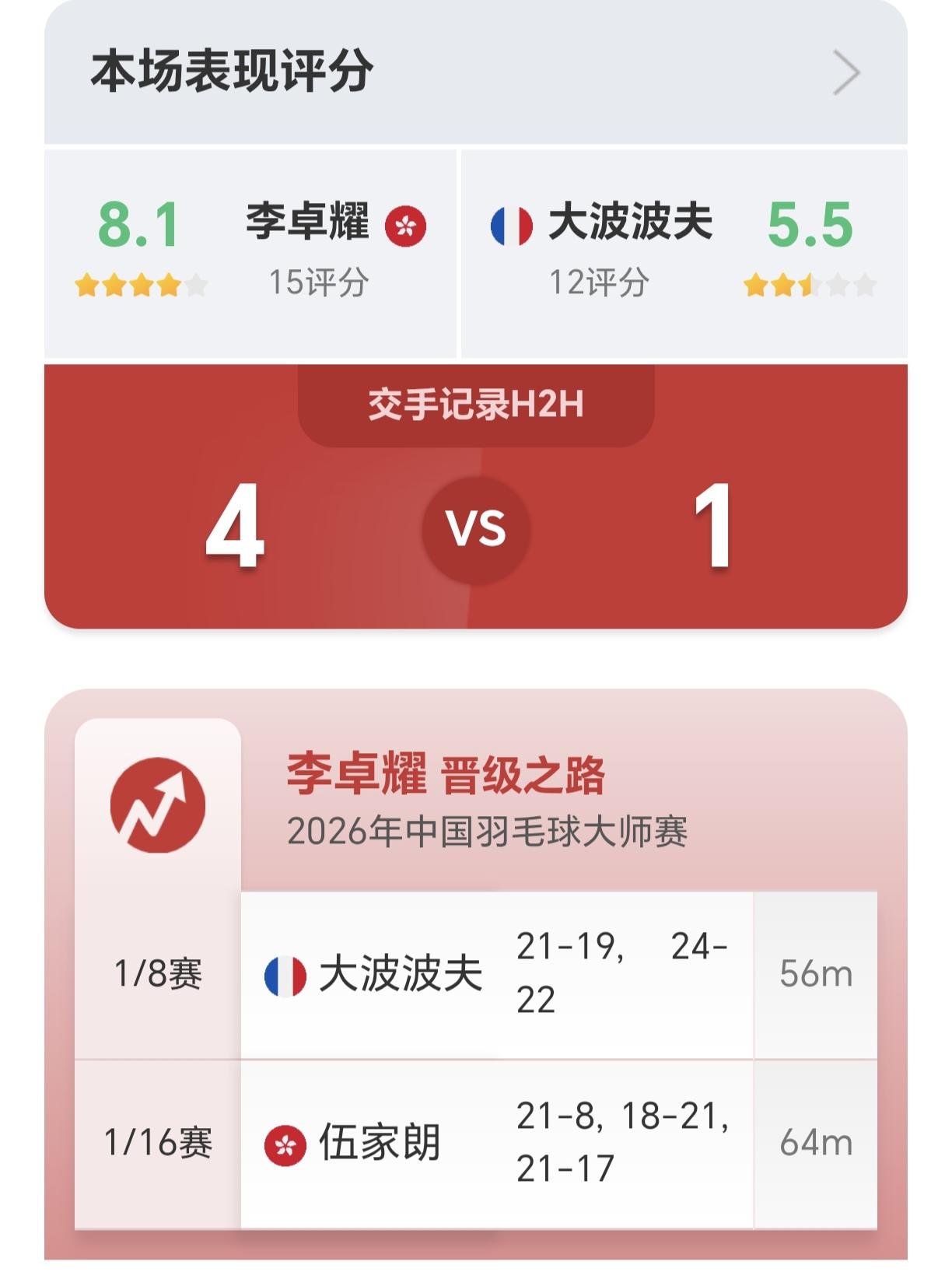 李卓耀世界排名25位，排名虽然没有法国悍将大波波夫（排名15位）高，但是打大波波