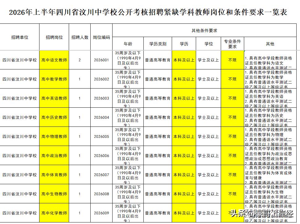 如果我不说很多人不知道四川到处但是教师入编机会！而且要求也不高，本科就行还不限制