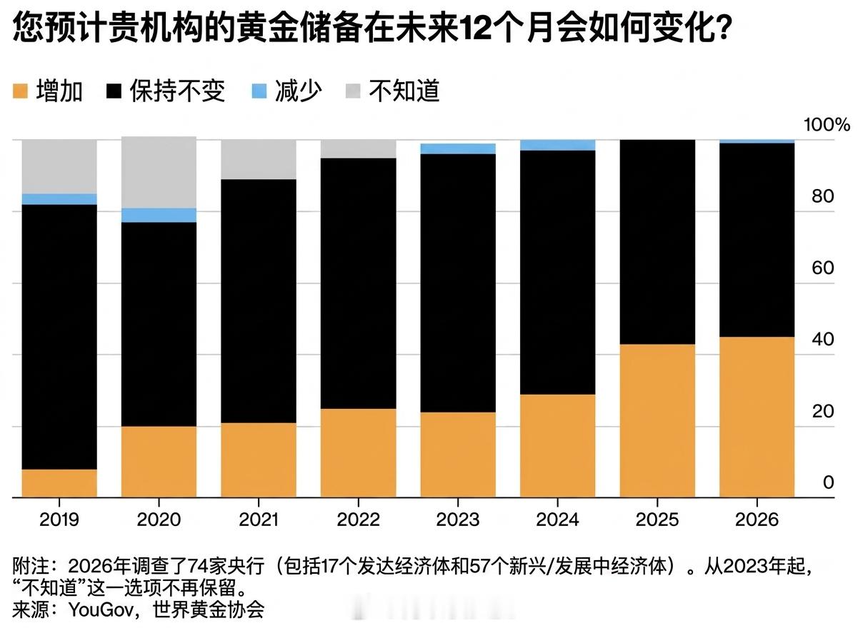 45%的中央银行计划购买黄金这是7年内4倍的增长这场黄金牛市的一个主要驱动力是利