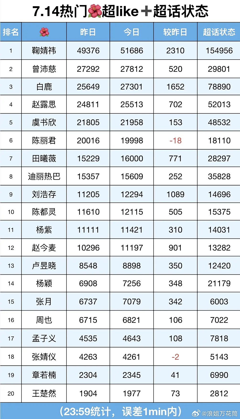 张月姐姐昨日超like破7000大关了，真的很厉害，跻身于内娱流量花前1️⃣5️