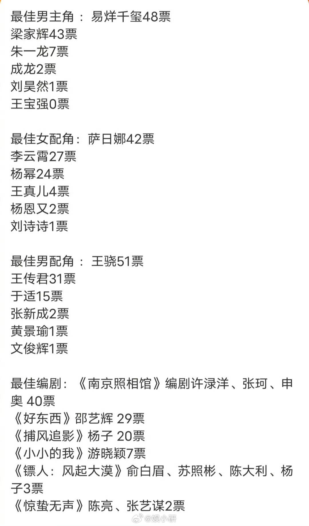 百花奖 矛盾分享：水奖，不能服众，迟早变成垃圾奖