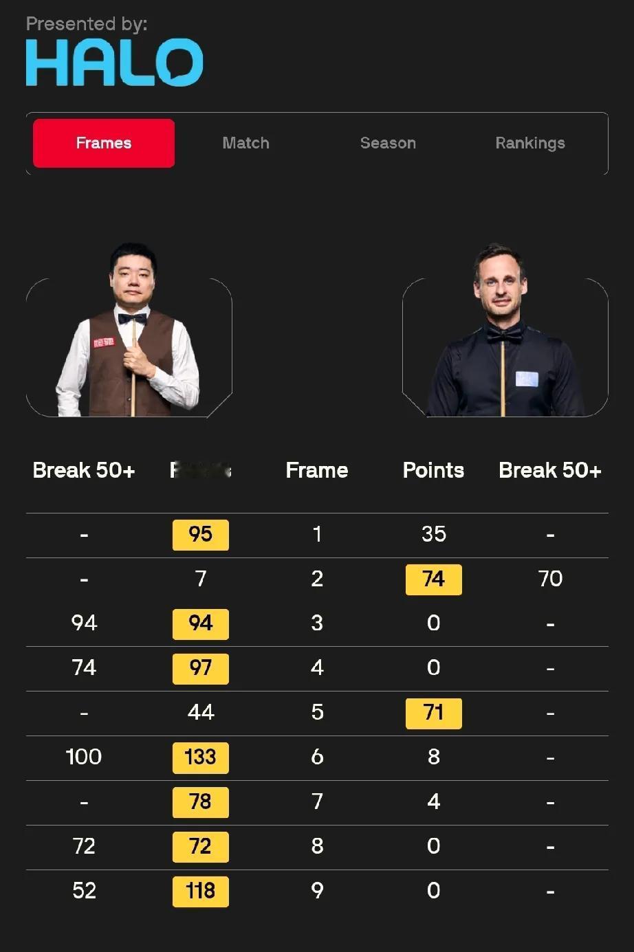 吉尔伯特能否上演“超级大逆转”？
昨天，张安达带着5-3的优势被马克·艾伦翻盘，