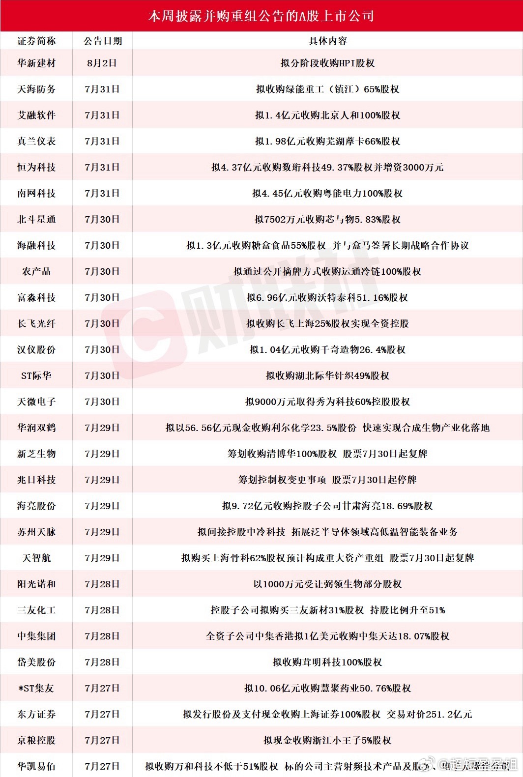 本周披露并购重组的企业太多了，并购重组已经成为A股另外一条主线了本周一共有29家