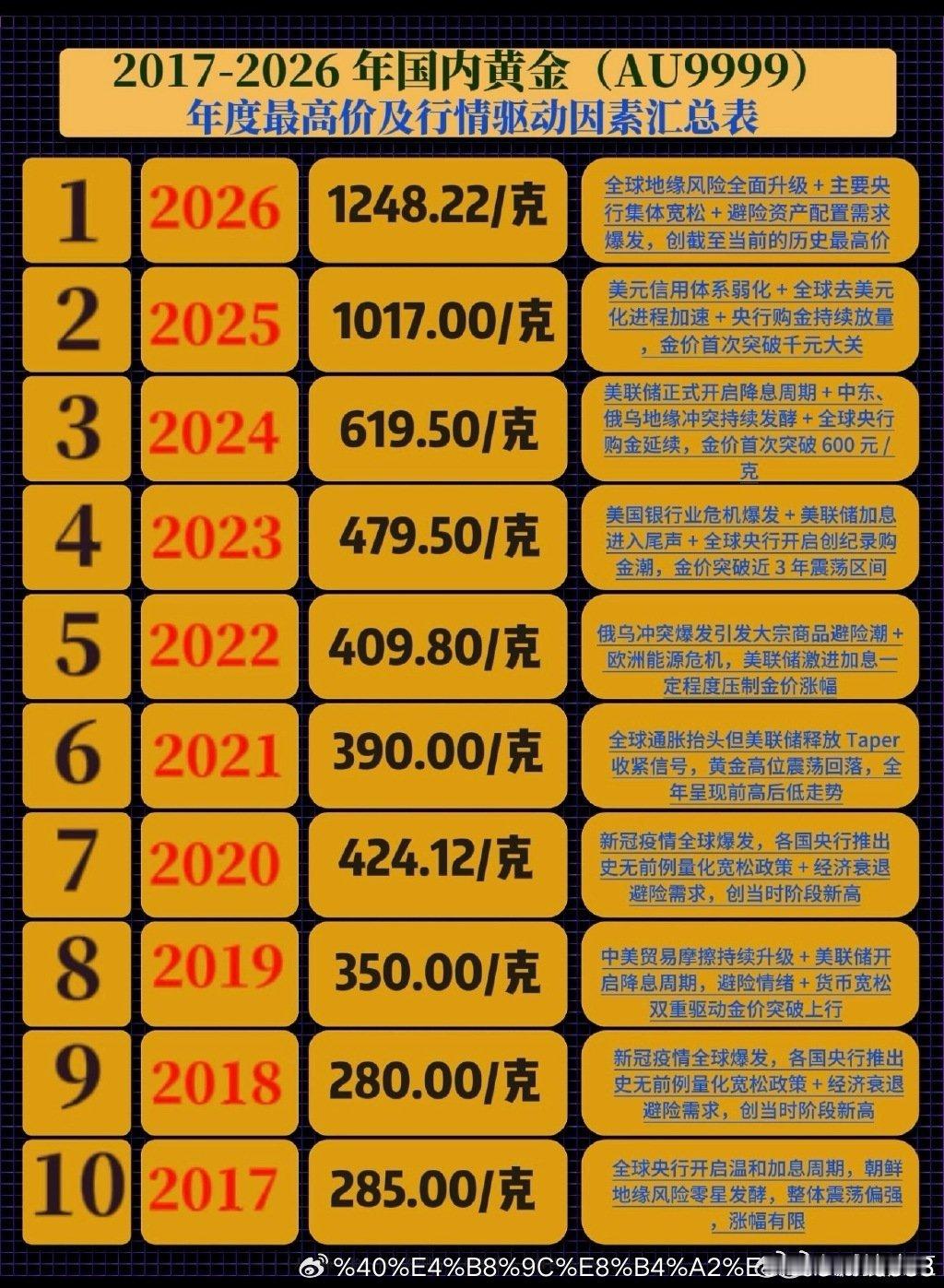 金价狂泻30% 我觉得金价暴涨那必然会暴跌，年化在5%已经算很好了，结果这两年经