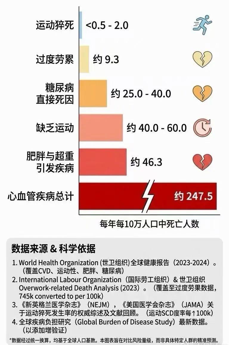 运动，从来都不是猝死的元凶。

真正致命的，是长期久坐不动、过度劳累、糖尿病、肥