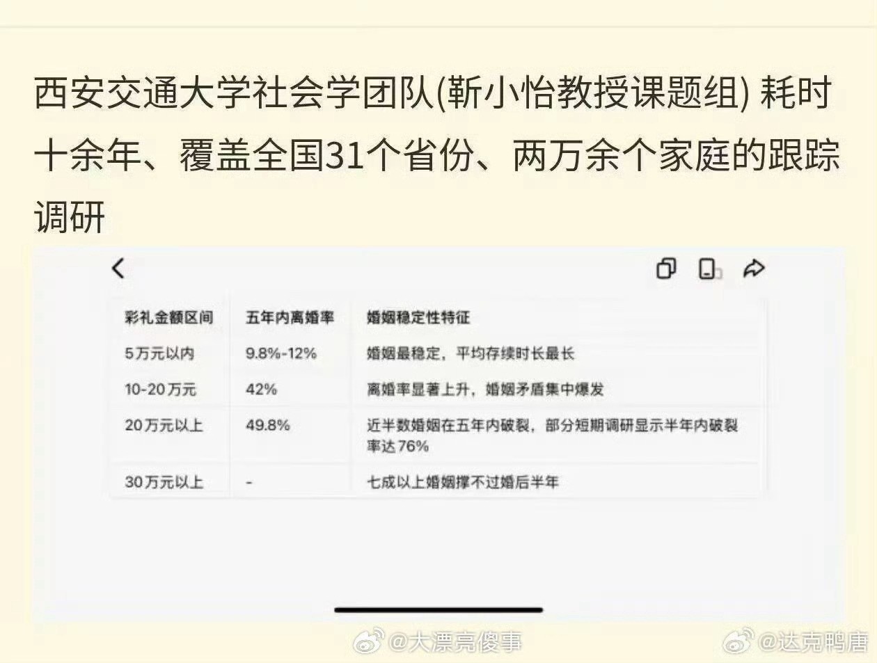 彩礼越高，离婚率越高？ ​​​