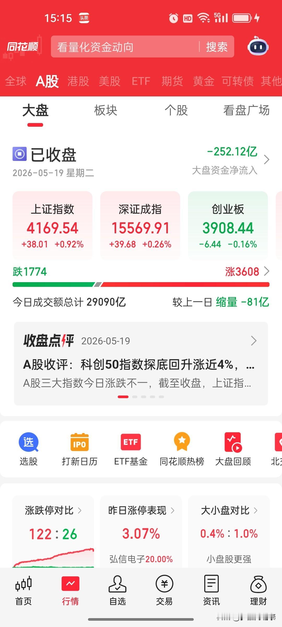 收评：科创50暴涨近4%！半导体午后狂飙，电力持续爆发

A股今日走出分化行情，