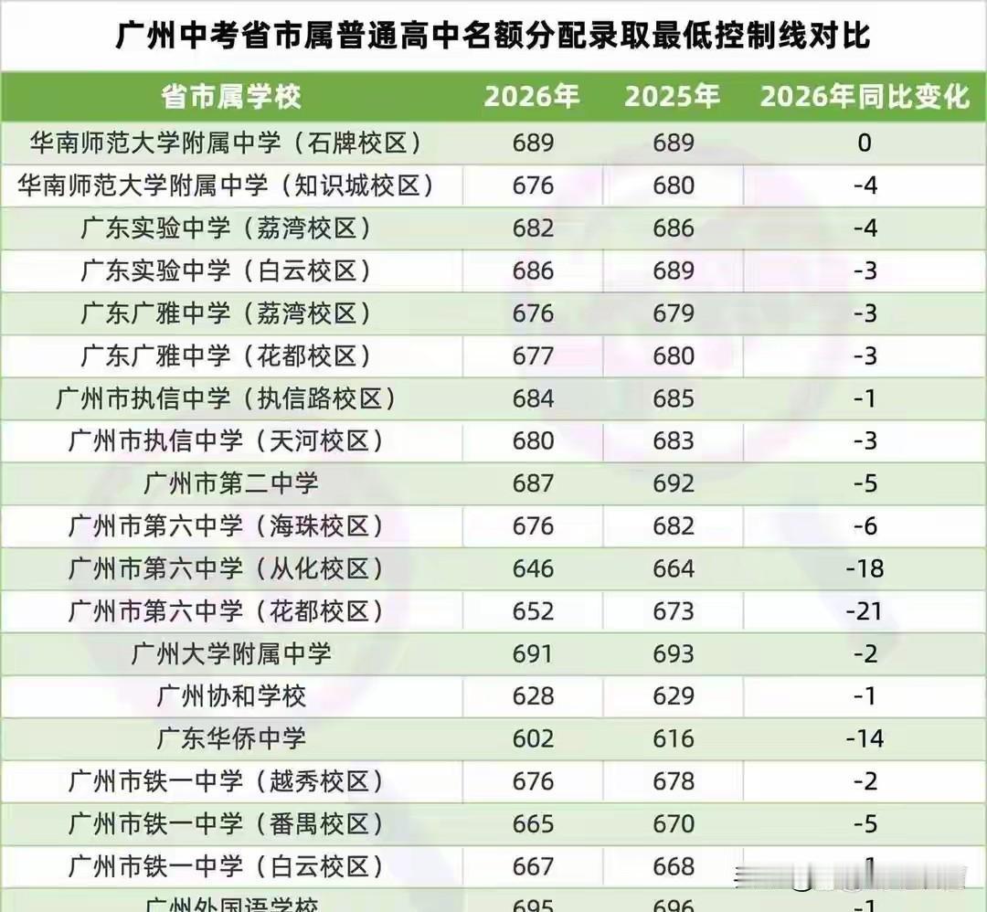 2026广州中考名额分配录取结果出炉，一组反差数据直接刷新本地家长择校逻辑。全市