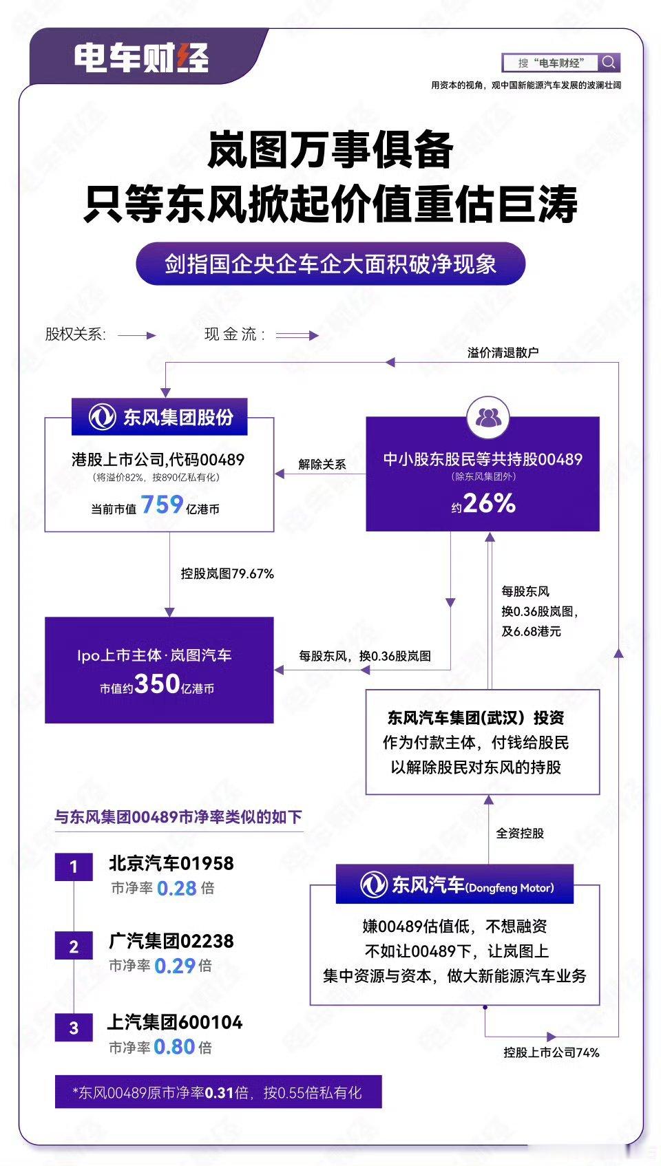 的一图看懂“东风私有化退市+岚图上市”交易结构，交易逻辑，交易的意义与资本市场影