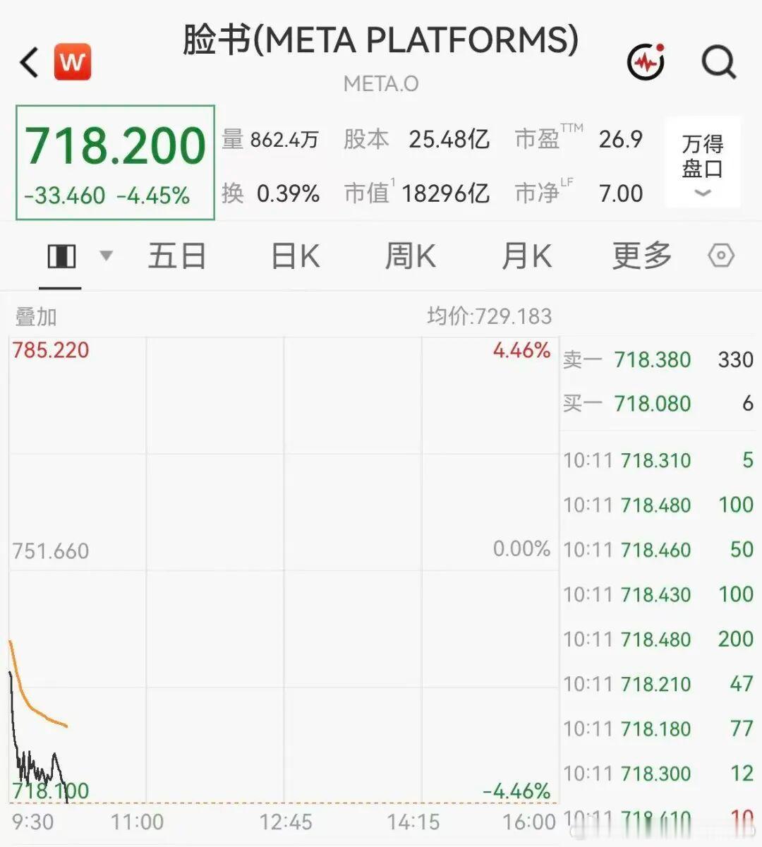 【Meta市值蒸发近5400亿Meta股价跳水】北京时间9月28晚美股开盘，Me