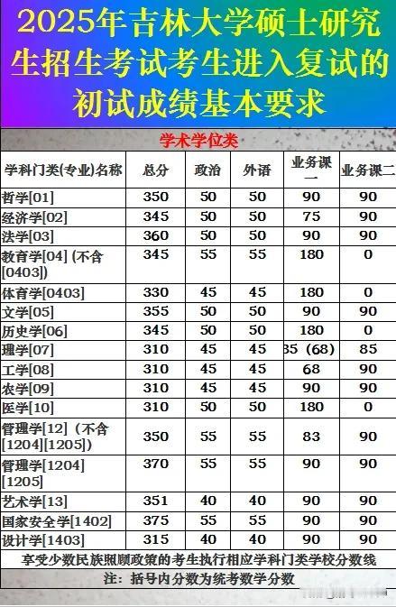 吉林大学2025年硕士研究生招生复试基本分数线。