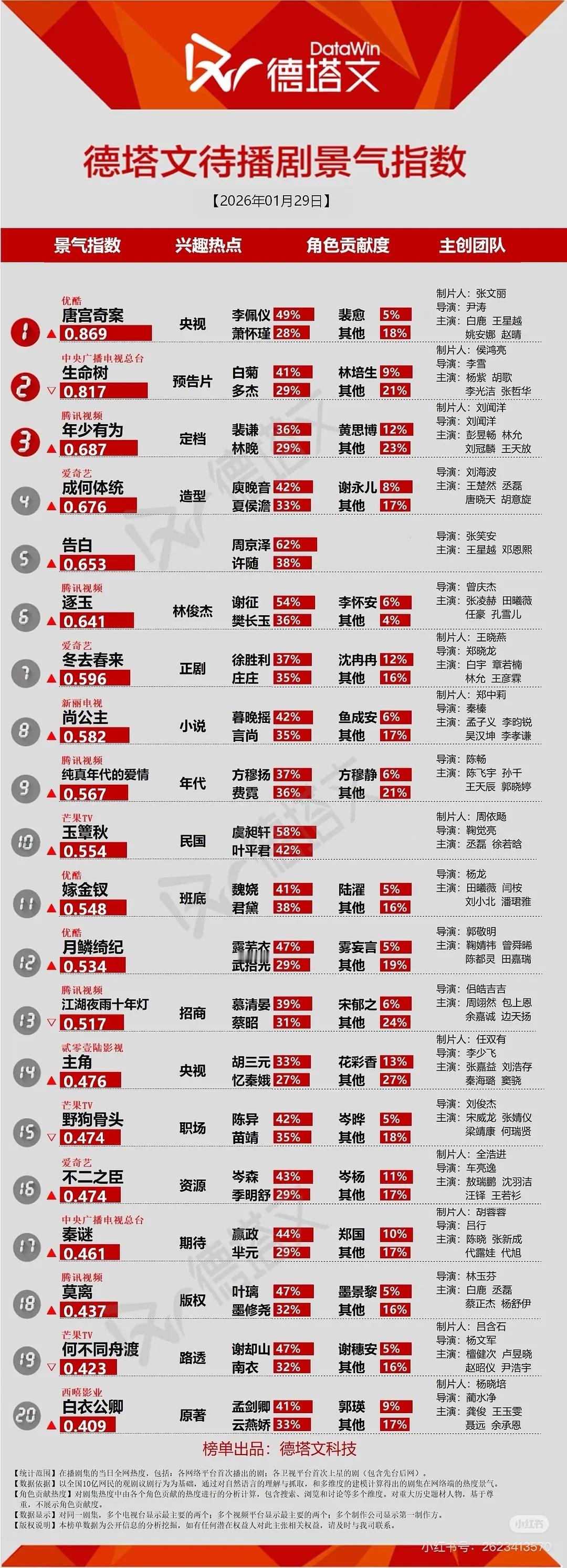 王星越的告白第一天试拍就上榜了，什么实力 