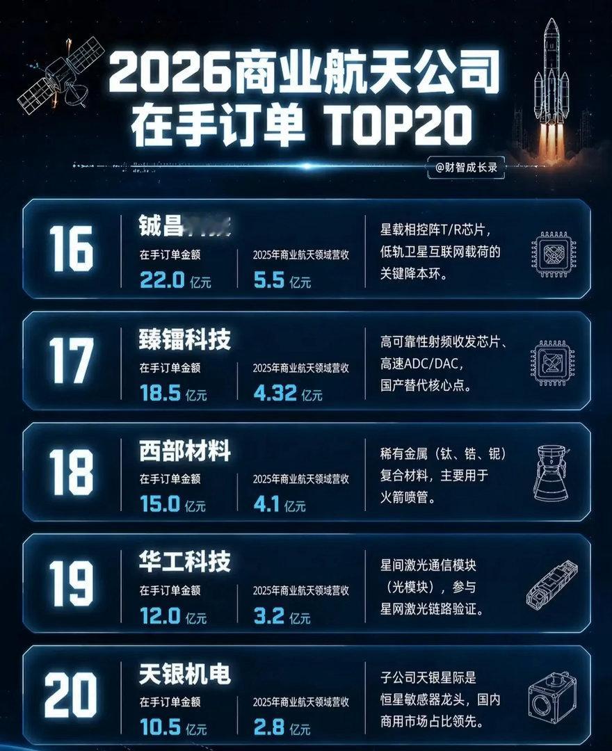 2026商业航天公司在手订单TOP20榜单（截至2026年，基于在手订单金额排序