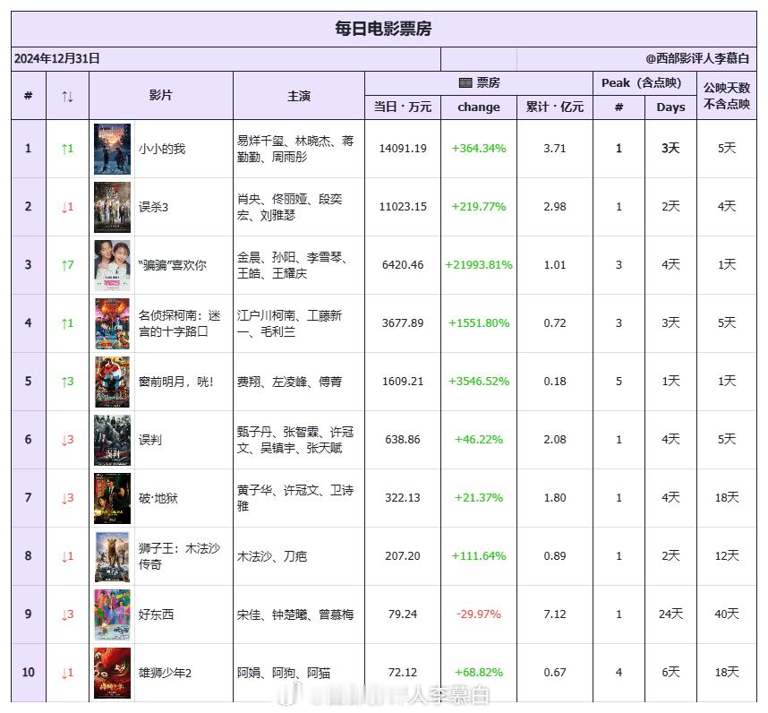 电影票房  2024年12月31日跨年夜票房排名如下：1《小小的我》14091.