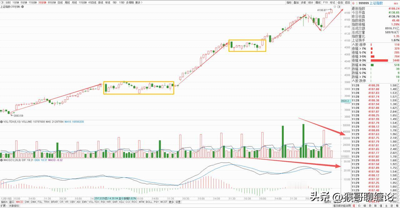 大盘太过强势，根本不大幅调整给踏空资金上车机会，昨天收阴今天便快速反包，板块之间