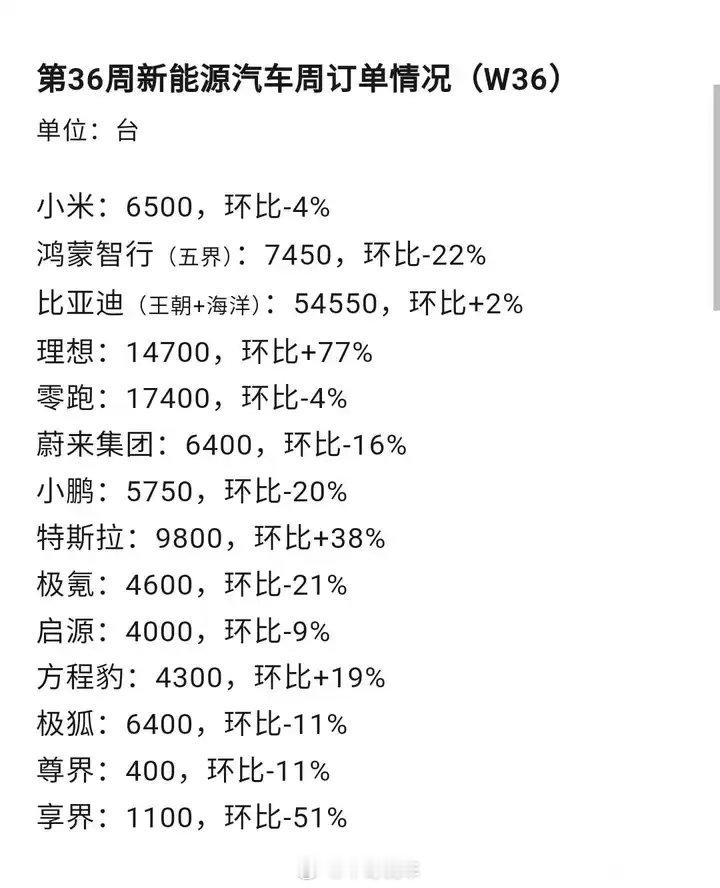 可以看出多家车企销量已经在萎缩了。金九银十也拉高不了消费者的购车欲望。淘汰赛已经